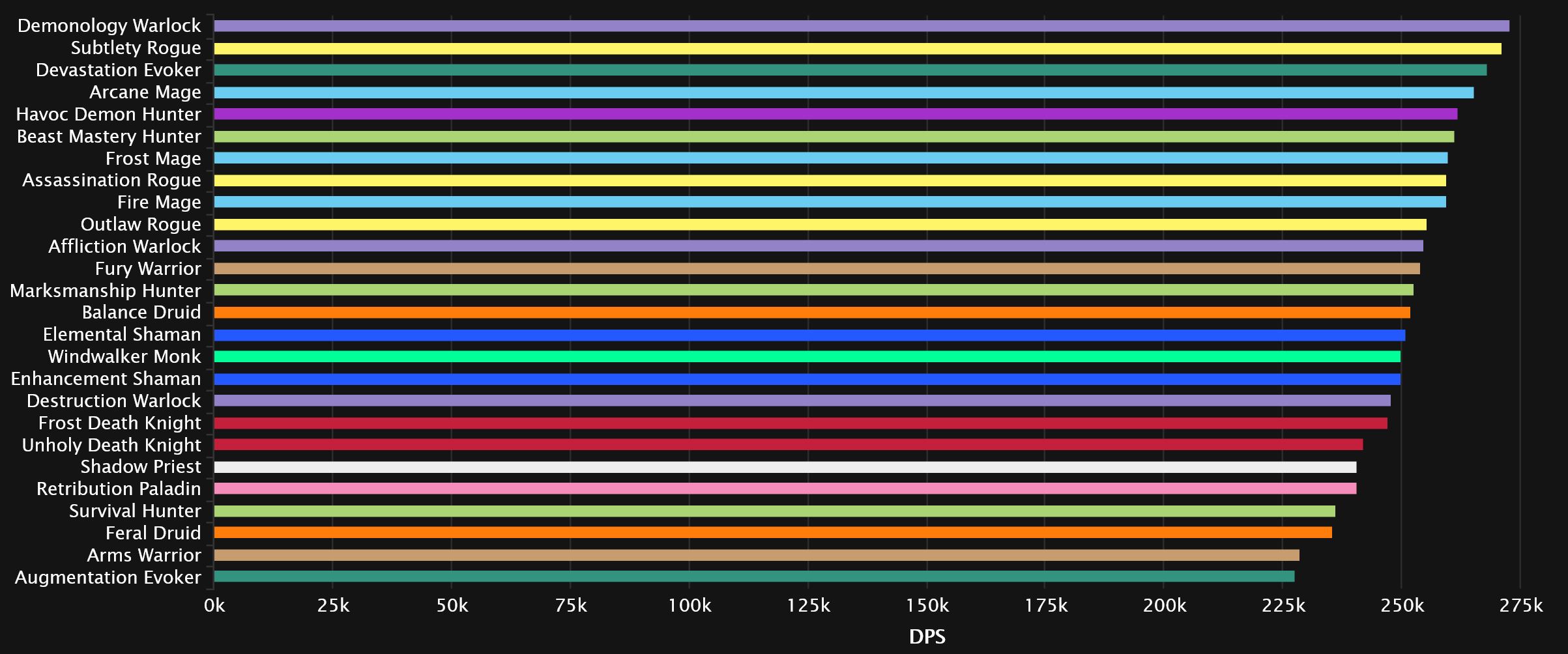 2024-01-08 19_18_17-DPS Damage Statistics - Mythic Amirdrassil, the Dream's Hope _ Warcraft Logs — M.jpg